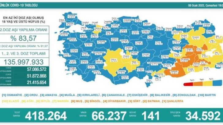 Türkiye’de 8 Ocak 2022 koronavirüs tablosu